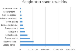 escaperoom chart searchengine hits